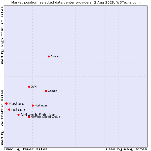 Market position of Network Solutions vs. netcup vs. Hostpro