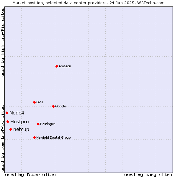 Market position of netcup vs. Hostpro vs. Node4