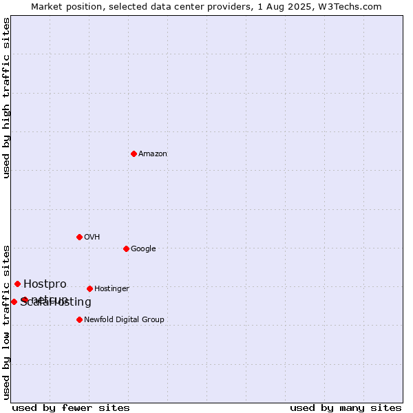 Market position of netcup vs. Hostpro vs. ScalaHosting