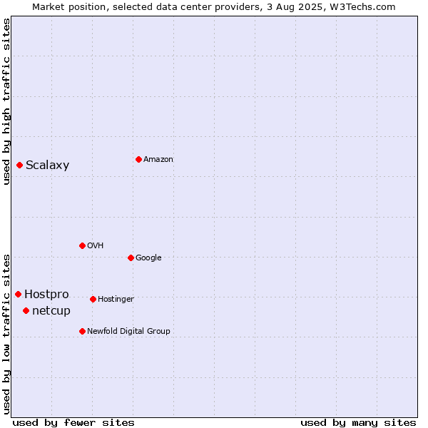 Market position of netcup vs. Scalaxy vs. Hostpro