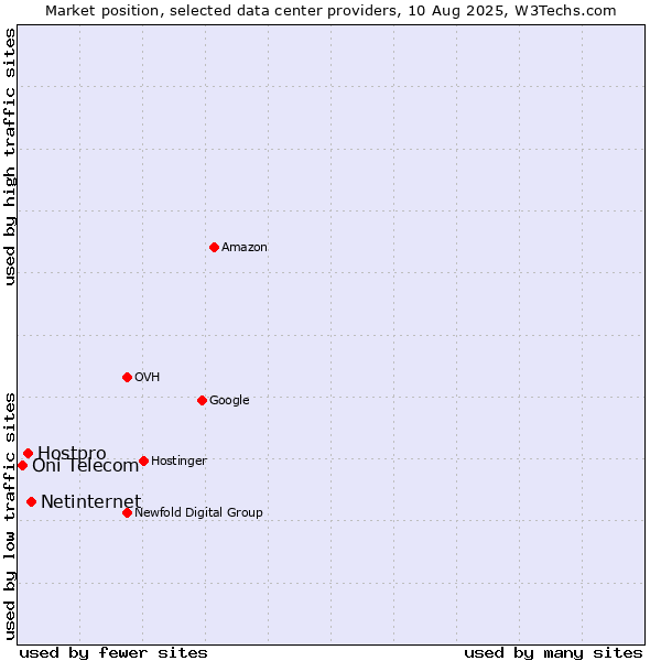 Market position of Netinternet vs. Hostpro vs. Oni Telecom