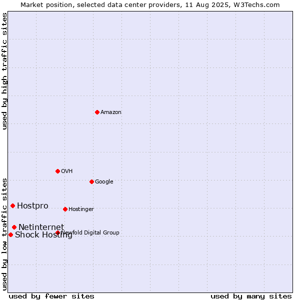 Market position of Netinternet vs. Hostpro vs. Shock Hosting
