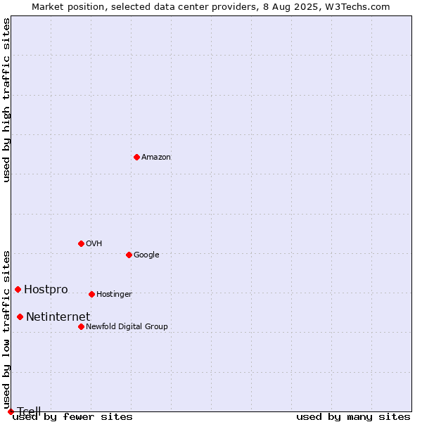 Market position of Netinternet vs. Hostpro vs. Tcell