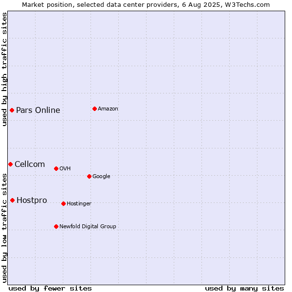 Market position of Hostpro vs. Pars Online vs. Cellcom