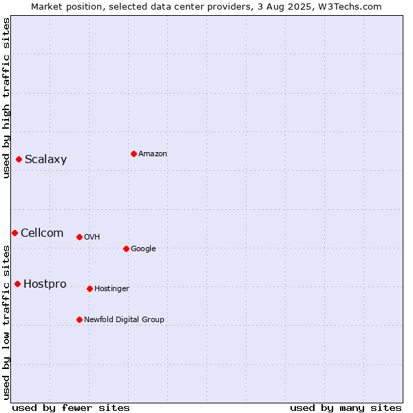 Market position of Scalaxy vs. Hostpro vs. Cellcom