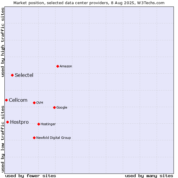 Market position of Selectel vs. Hostpro vs. Cellcom