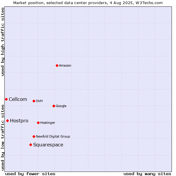 Market position of Squarespace vs. Hostpro vs. Cellcom