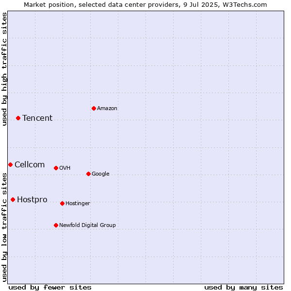 Market position of Tencent vs. Hostpro vs. Cellcom