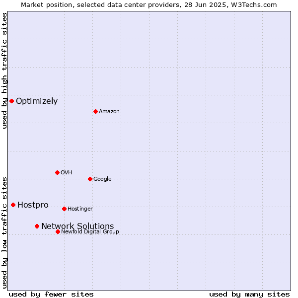 Market position of Network Solutions vs. Hostpro vs. Optimizely
