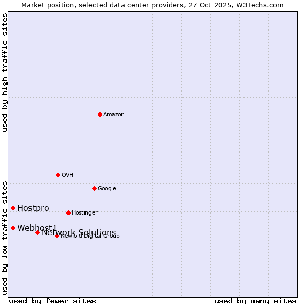 Market position of Network Solutions vs. Hostpro vs. Webhost1