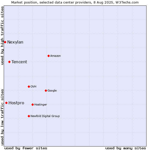 Market position of Tencent vs. Hostpro vs. Nexylan