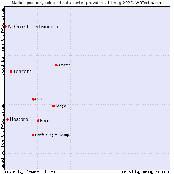 Market position of Tencent vs. Hostpro vs. NFOrce Entertainment