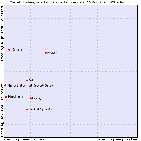 Market position of Oracle vs. Hostpro vs. Nine Internet Solutions