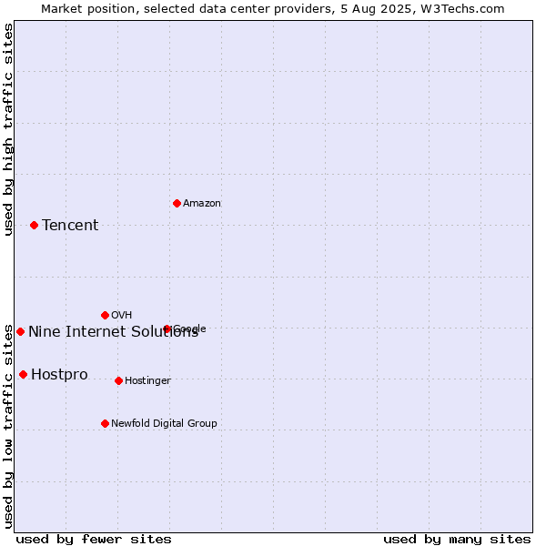 Market position of Tencent vs. Hostpro vs. Nine Internet Solutions