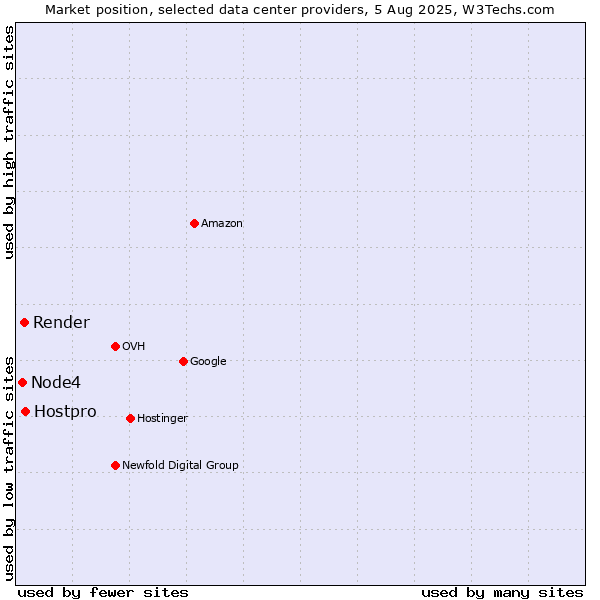 Market position of Hostpro vs. Render vs. Node4