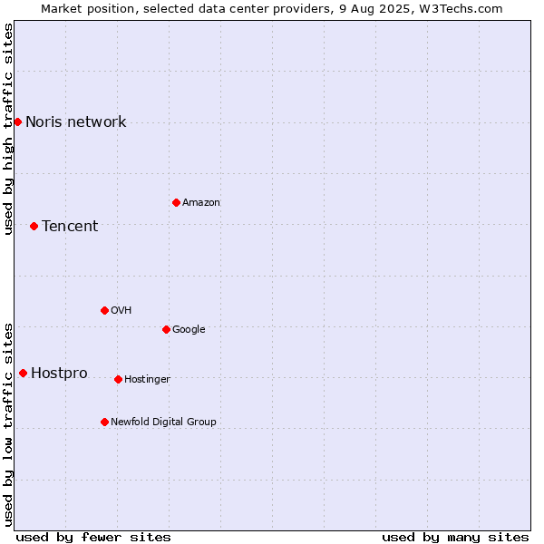 Market position of Tencent vs. Hostpro vs. Noris network