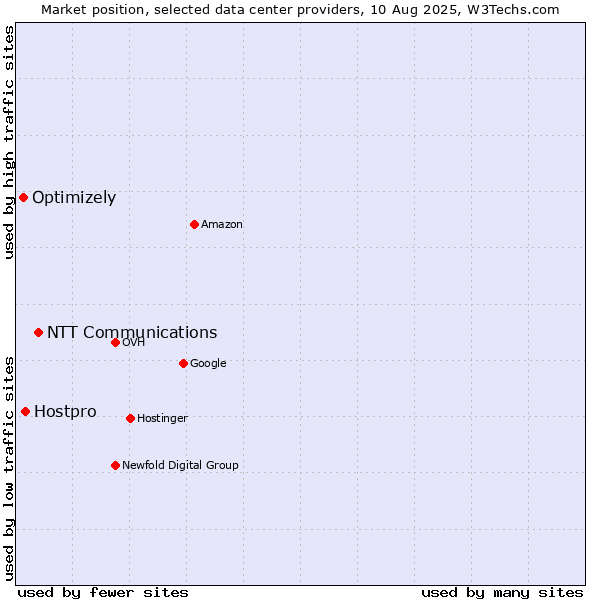 Market position of NTT Communications vs. Hostpro vs. Optimizely