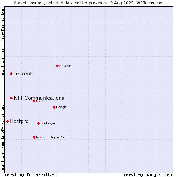 Market position of NTT Communications vs. Tencent vs. Hostpro