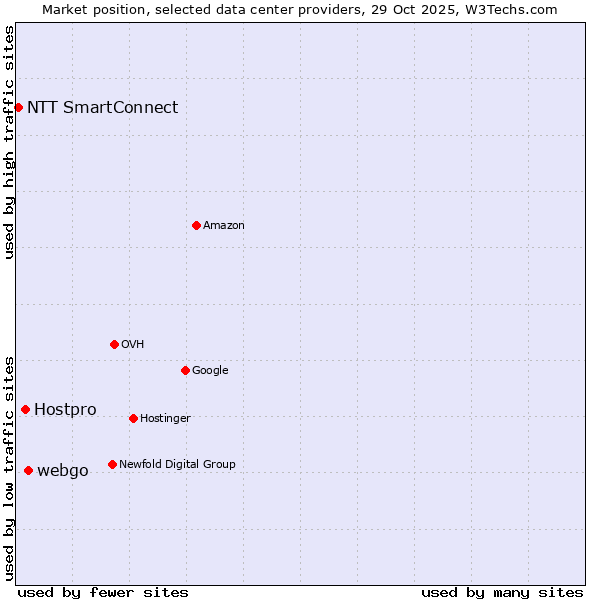 Market position of webgo vs. Hostpro vs. NTT SmartConnect