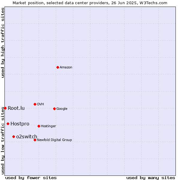 Market position of o2switch vs. Hostpro vs. Root.lu