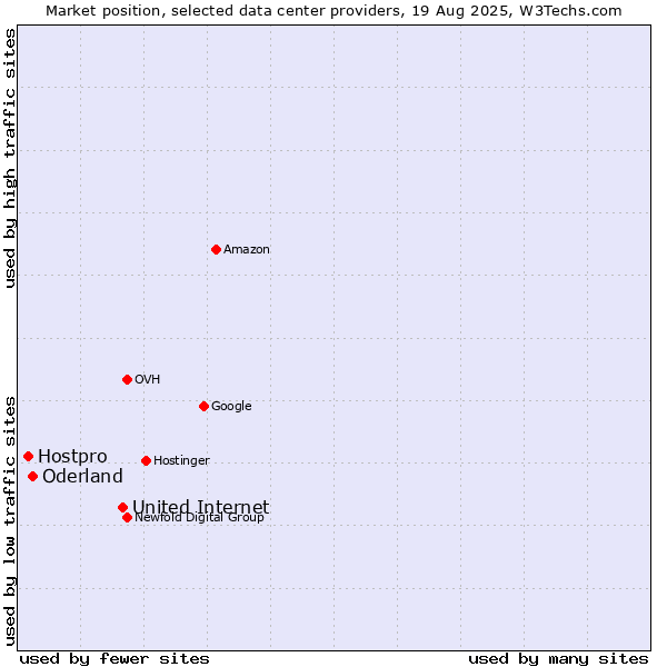 Market position of United Internet vs. Oderland vs. Hostpro