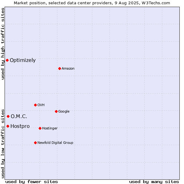 Market position of O.M.C. vs. Hostpro vs. Optimizely