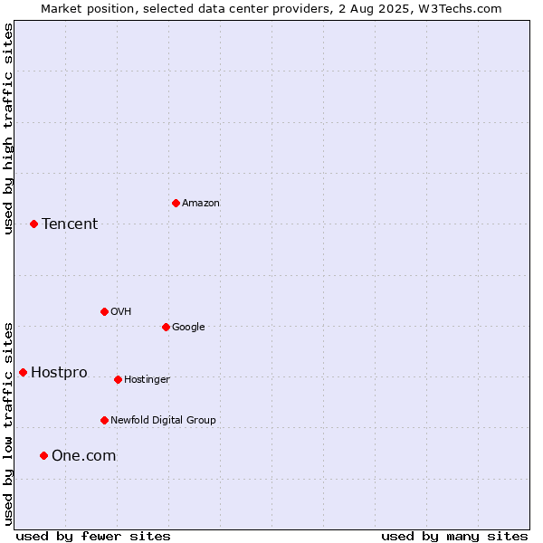 Market position of One.com vs. Tencent vs. Hostpro