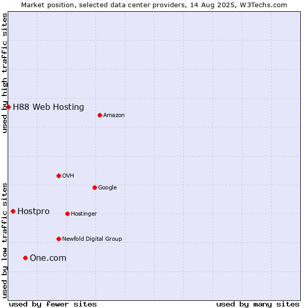 Market position of One.com vs. Hostpro vs. H88 Web Hosting