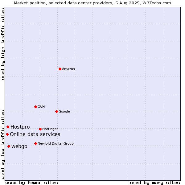 Market position of webgo vs. Hostpro vs. Online data services