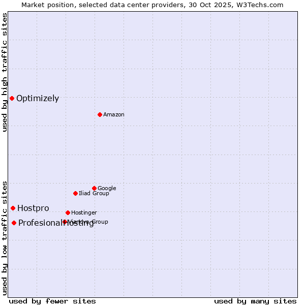 Market position of ProfesionalHosting vs. Hostpro vs. Optimizely