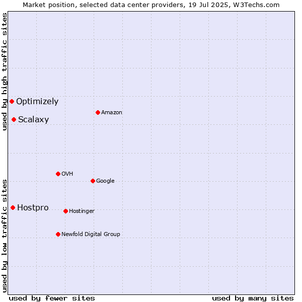 Market position of Scalaxy vs. Hostpro vs. Optimizely
