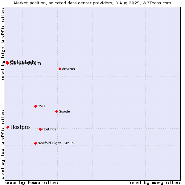 Market position of Hostpro vs. Servers.com vs. Optimizely
