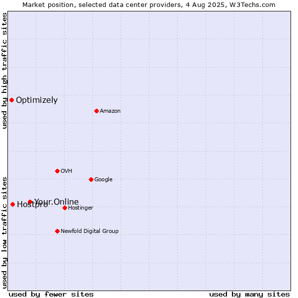 Market position of Your.Online vs. Hostpro vs. Optimizely