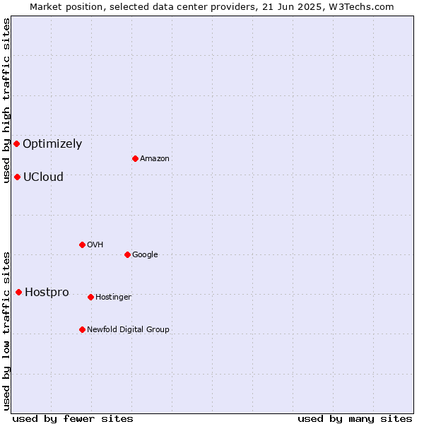 Market position of Hostpro vs. UCloud vs. Optimizely