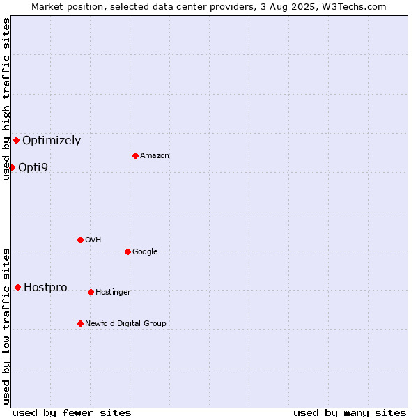 Market position of Hostpro vs. Optimizely vs. Opti9