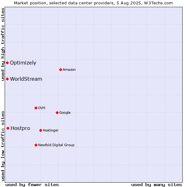 Market position of Hostpro vs. Optimizely vs. WorldStream