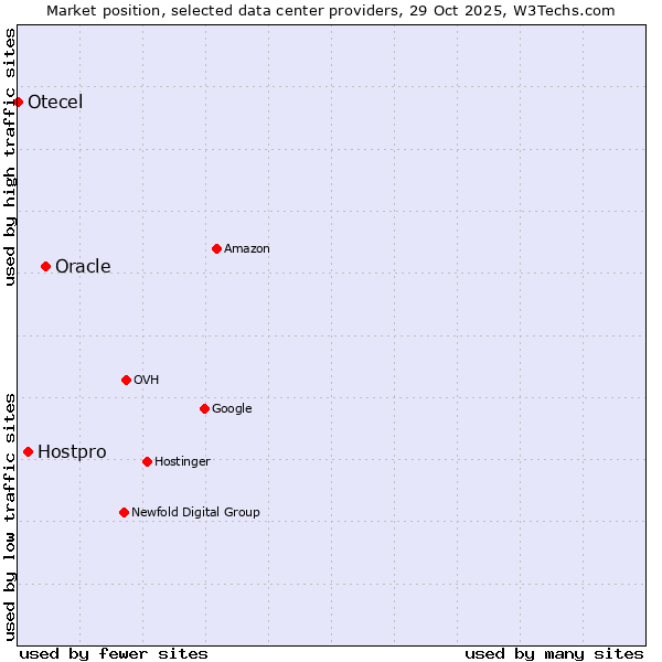 Market position of Oracle vs. Hostpro vs. Otecel