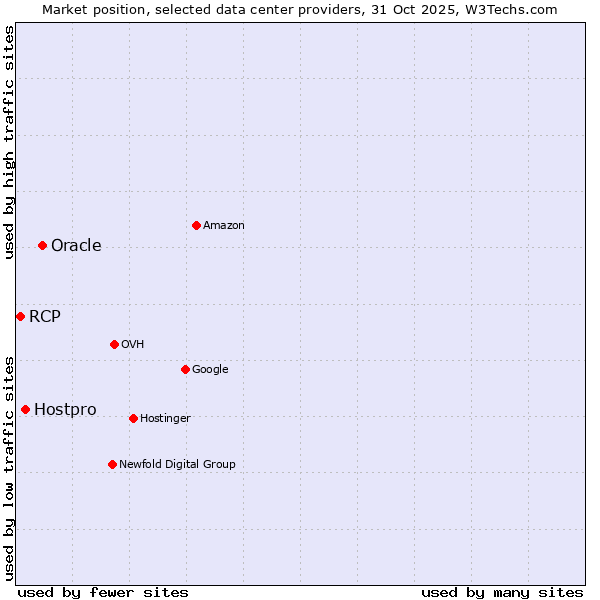 Market position of Oracle vs. Hostpro vs. RCP