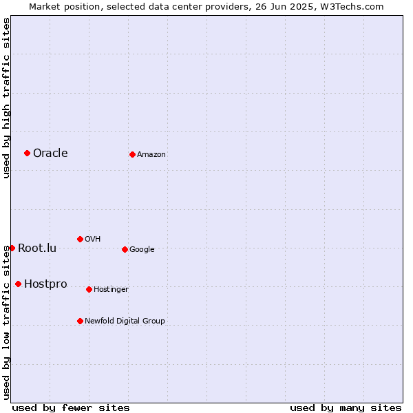 Market position of Oracle vs. Hostpro vs. Root.lu