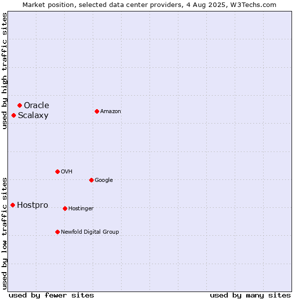 Market position of Oracle vs. Scalaxy vs. Hostpro