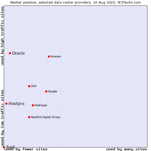 Market position of Oracle vs. Hostpro vs. Tcell