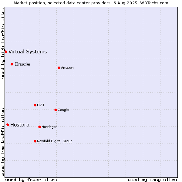 Market position of Oracle vs. Hostpro vs. Virtual Systems