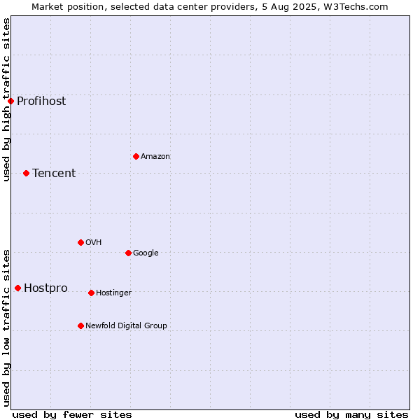 Market position of Tencent vs. Hostpro vs. Profihost