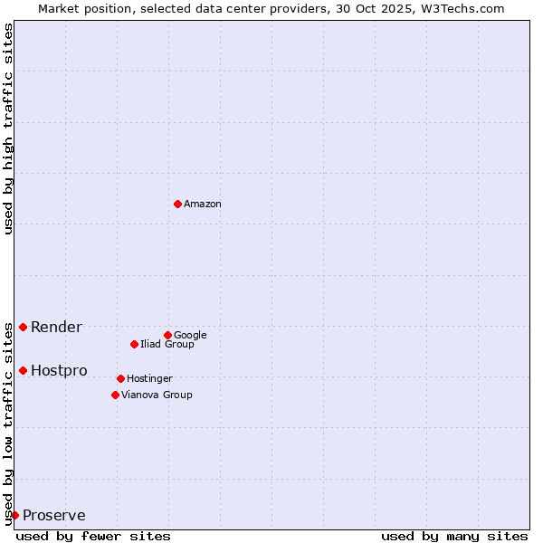 Market position of Hostpro vs. Render vs. Proserve