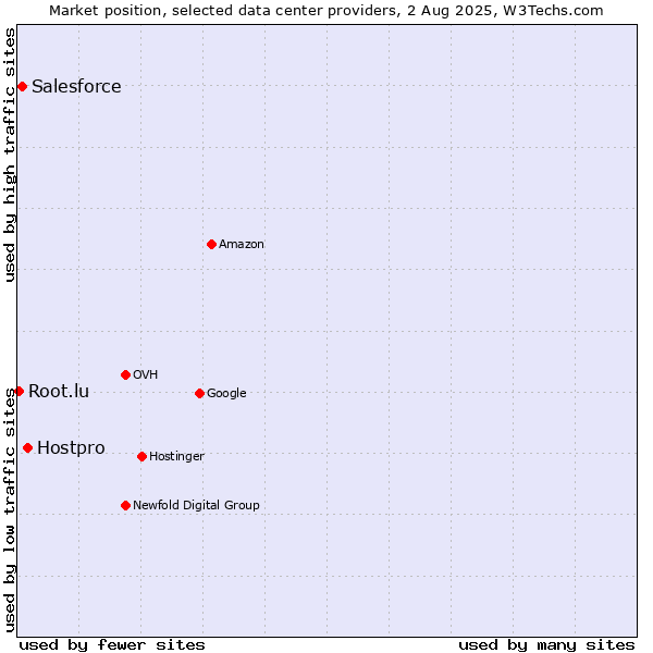 Market position of Hostpro vs. Salesforce vs. Root.lu