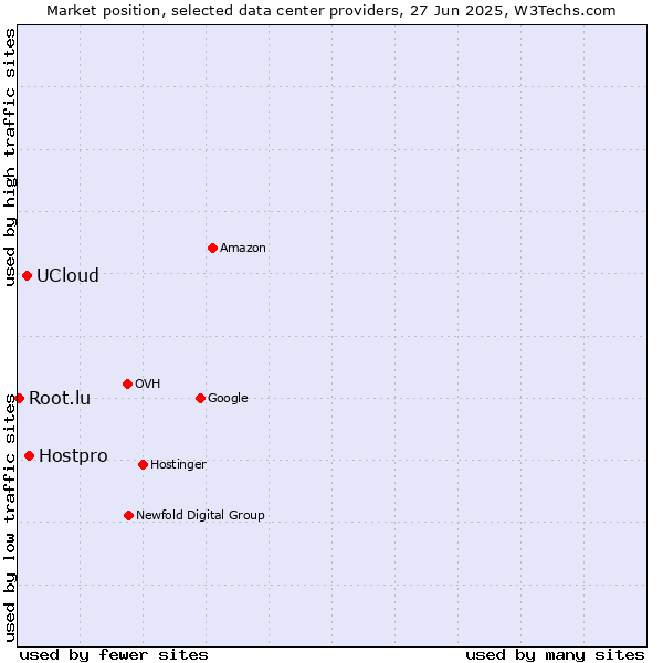 Market position of Hostpro vs. UCloud vs. Root.lu