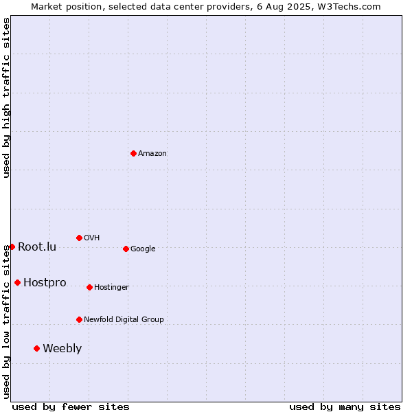 Market position of Weebly vs. Hostpro vs. Root.lu