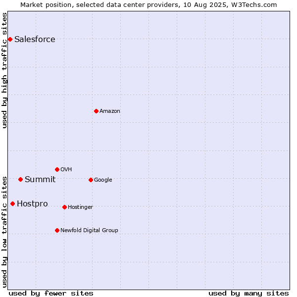 Market position of Summit vs. Hostpro vs. Salesforce
