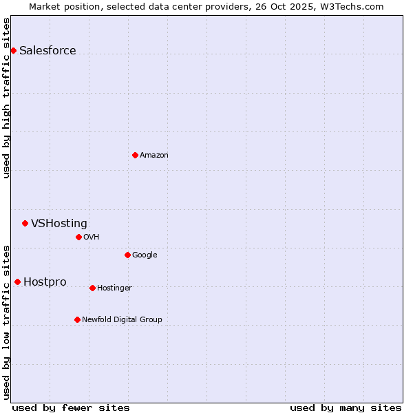 Market position of VSHosting vs. Hostpro vs. Salesforce