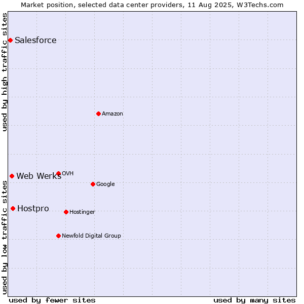 Market position of Hostpro vs. Web Werks vs. Salesforce